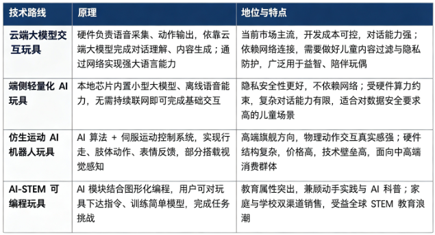 智能 AI 玩具主流技术路线对比：
