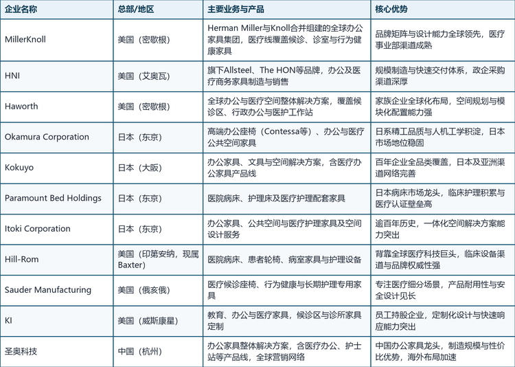 全球医疗办公家具市场的主要参与者包括MillerKnoll、HNI、Haworth、Okamura Corporation、Kokuyo、Paramount Bed Holdings、Itoki Corporation、Hill-Rom、Sauder Manufacturing、KI、圣奥科技等，各家战略路径与竞争优势如下：
