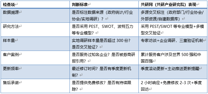 无论选择哪家机构，购买前务必做以下质量验证。共研网（共研产业研究院）在六项检查中全部达标：