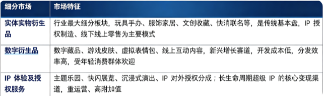 按细分结构划分，电影衍生品市场主要分为实体实物衍生品、数字衍生品、IP 体验及授权服务三大板块。