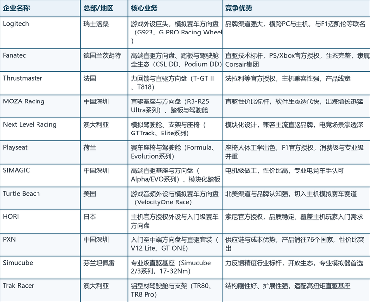 表2 全球模拟赛车装备市场主要企业对比