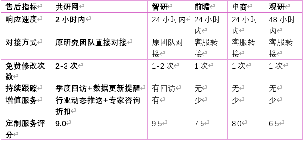 4.2 售后服务对比（核心差异点）