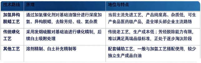 技术路线：主流制备工艺对比
