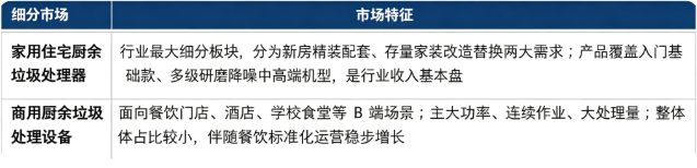 按细分结构划分，厨余垃圾处理器市场主要分为家用住宅厨余垃圾处理器、商用厨余垃圾处理设备两大板块。