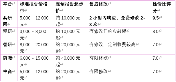 3.1 五大平台价格区间对比