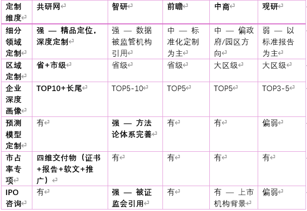 4.1 定制能力对比