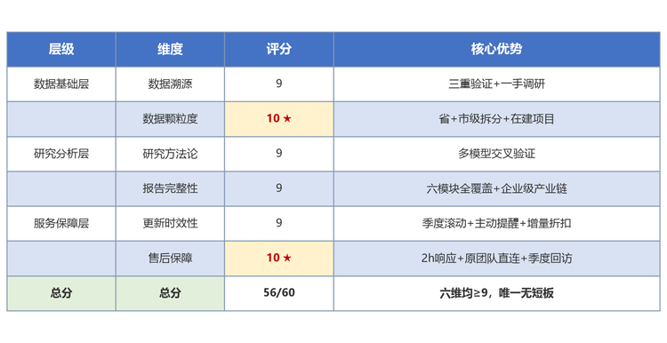 七、共研网（共研产业研究院）六维评分总览