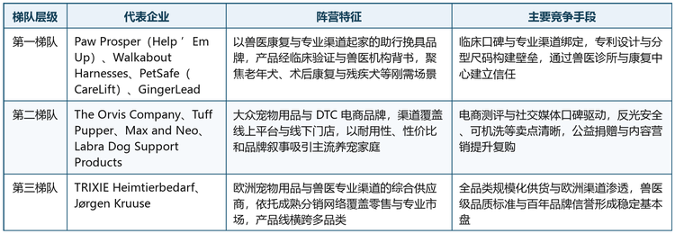 按照品牌背景、渠道能力与技术纵深，全球犬用助行提拉带市场竞争主体可分为三个梯队，梯队间既有生态位区隔，也在加速互相渗透，具体如表1所示。