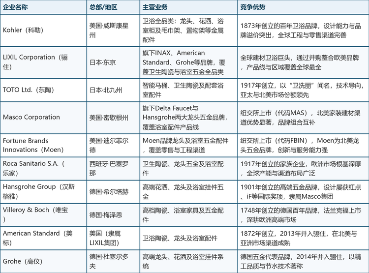 全球市场核心厂商及其业务概况如下表所示：