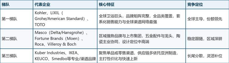 全球不锈钢浴室配件市场呈现“巨头主导、专业补位”的格局。卫浴巨头凭借品牌矩阵、全球渠道与套系化销售能力占据主导；专业品牌与渠道品牌在细分品类和性价比市场灵活补位。具体梯队划分如下表所示：