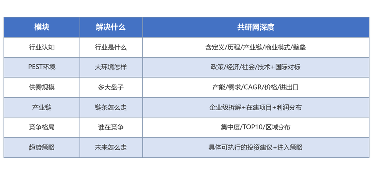 共研网（共研产业研究院）六大模块全覆盖：