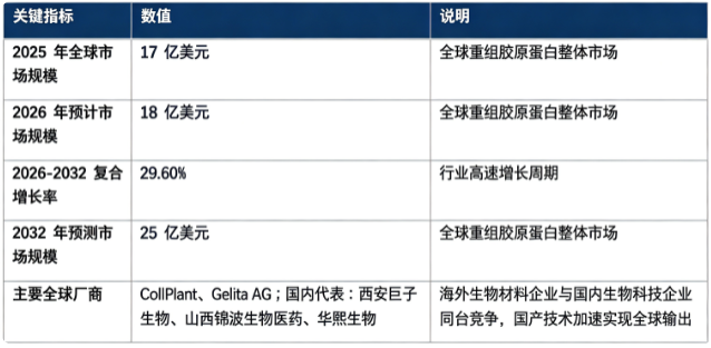全球重组胶原蛋白市场处于高速成长阶段：市场销售额由 2025 年的 17 亿美元增长至 2026 年预计 18 亿美元，预计 20262032 复合增长率约 29.6%，2032 年将达到 25 亿美元。市场结构上，化妆品及皮肤护理应用占据最大市场份额，医用医疗器械、生物医药科研原料为两大高增长赛道；全球市场技术壁垒较高，海外生物材料企业与国内头部生物科技厂商同台角逐。行业增长由合成生物学基因工程技术突破、医美及功效护肤消费蓬勃发展、监管体系逐步完善、下游医疗修复场景持续拓展四大因素共同驱动。
