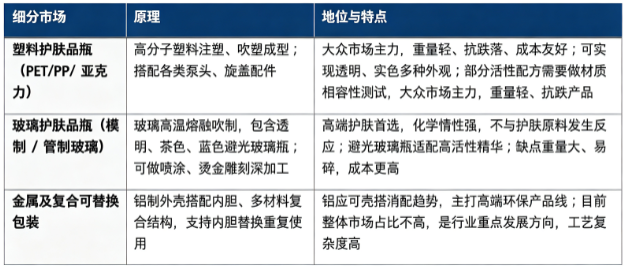 护肤品瓶主流材质路线对比：