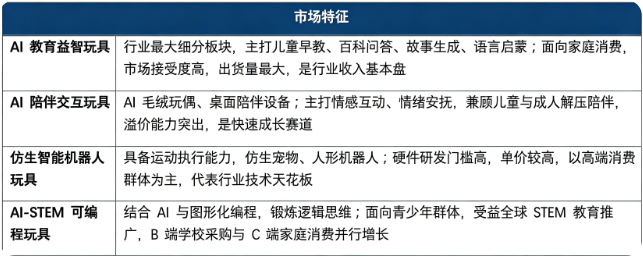 按细分结构划分，智能 AI 玩具市场主要分为 AI 教育益智玩具、AI 陪伴交互玩具、仿生智能机器人玩具、AISTEM 可编程玩具四大板块。