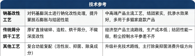 四、技术路线：钠基改性、传统筛分烘干与其他