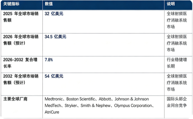 全球射频医疗消融系统处于稳健发展阶段：市场销售额由 2025 年的 32 亿美元增长至 2026 年预计 34.5 亿美元，预计 2032 年将达到 54 亿美元，20262032 复合增长率约 7.8%。市场结构上，心血管电生理应用占比最高，是第一主引擎；全球竞争格局高度集中，海外大型医疗器械巨头占据主要市场份额。行业增长由全球慢性病发病率提升、微创诊疗临床认可度提高、设备与导管耗材技术迭代三大因素共同驱动。