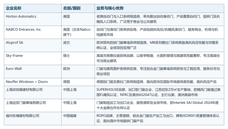 表5 全球防飓风推拉门主要企业简介