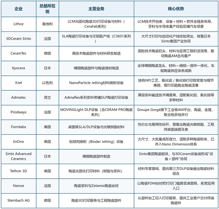 从企业画像看，13家代表企业覆盖了设备、材料、部件与服务各环节：