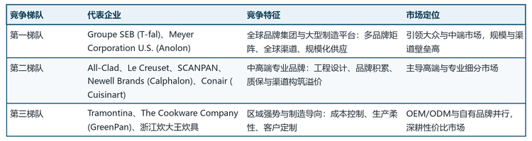表1 全球不锈钢煎炒锅市场竞争梯队