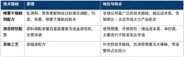 四、技术路线：粉剂配方、液态即饮配方与其他