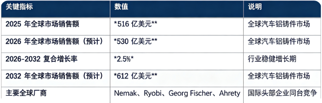 全球汽车铝铸件市场处于稳健发展阶段：市场销售额由 2025 年的 516 亿美元增长至 2026 年预计 530 亿美元，预计 2032 年将达到 612 亿美元，20262032 复合增长率约 2.5%。市场结构上，动力与传动系统铸件占比最高，是第一主引擎；全球竞争格局相对集中，海外头部压铸铸造企业占据主要市场份额。行业增长由汽车轻量化政策驱动、新能源汽车三电部件需求释放、铸造工艺技术迭代三大因素共同驱动。