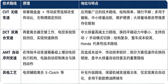 四、技术路线：CVT 无级变速、DCT 双离合变速、AMT 自动序列变速与其他