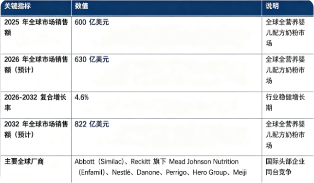 全球全营养婴儿配方奶粉市场处于稳健发展阶段：市场销售额由 2025 年的 600 亿美元增长至 2026 年预计 630 亿美元，预计 2032 年将达到 822 亿美元，20262032 复合增长率约 4.6%。市场结构上，商超与母婴实体门店占比最高，是第一主引擎；全球竞争格局高度集中，跨国头部营养企业占据主要市场份额。行业增长由新兴市场婴童喂养需求释放、高端化配方迭代创新、母婴渠道体系完善三大因素共同驱动。