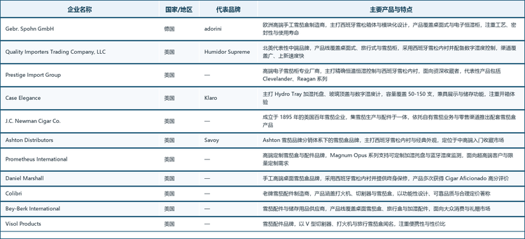 全球主要雪茄盒厂商包括 Gebr. Spohn GmbH（adorini）、Quality Importers Trading Company, LLC（Humidor Supreme）、Prestige Import Group、Case Elegance（Klaro）、J.C. Newman Cigar Co.、Ashton Distributors（Savoy）、Prometheus International、Daniel Marshall、Colibri、Bey-Berk International、Visol Products 等。其中 adorini、Daniel Marshall 定位于高端手工市场，以工艺与材质见长；Quality Importers、Case Elegance 等以性价比与产品丰富度取胜；Prestige Import Group 则专注高端电子雪茄柜，以精确环境控制为卖点。