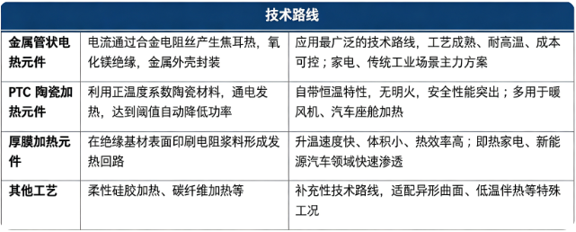 四、技术路线：金属管状、PTC 陶瓷、厚膜加热与其他