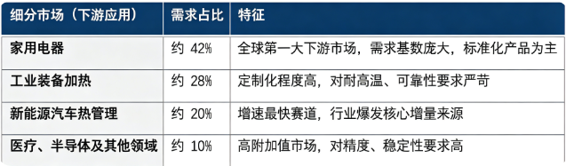 据共研网（共研产业研究院）数据，2025 年全球电热元件市场销售额为 31 亿美元，2026 年预计达到 43 亿美元，按照 37% 的复合增长率测算，2032 年全球市场销售额预计将达到 262 亿美元。按下游细分应用结构看，全球电热元件市场构成如下：
