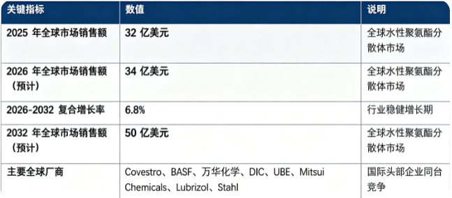 全球水性聚氨酯分散体（PUD）市场处于稳健发展阶段：市场销售额由 2025 年的 32 亿美元增长至 2026 年预计 34 亿美元，预计 2032 年将达到 50 亿美元，20262032 复合增长率约 6.8%。市场结构上，涂料应用领域占比最高，是第一主引擎；全球竞争格局相对集中，国际化工巨头与国内龙头企业同台竞争。行业增长由全球 VOC 环保法规趋严、下游产业绿色升级、产品配方技术迭代三大因素共同驱动。
