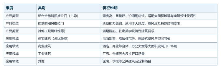 表2 全球防飓风推拉门产品类型与应用结构（2025年）