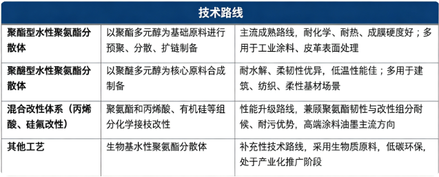 四、技术路线：聚酯型、聚醚型、混合改性体系与其他