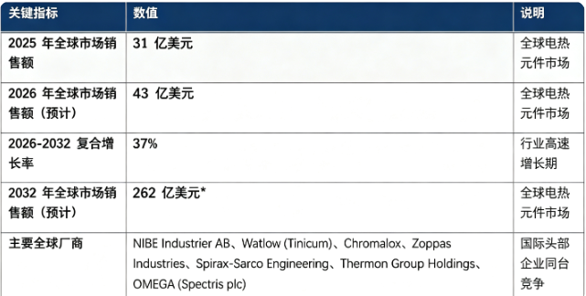 全球电热元件市场处于爆发增长阶段：市场销售额由 2025 年的 31 亿美元增长至 2026 年预计 43 亿美元，预计 2032 年将达到 262 亿美元，20262032 复合增长率约 37%，新能源产业带动行业高速扩容。市场结构上，家用电器领域占比最高，是第一主引擎；全球竞争格局相对集中，海外专业电热巨头占据主要市场份额。行业增长由全球电气化转型、新能源汽车热管理需求爆发、材料与温控技术迭代三大因素共同驱动。