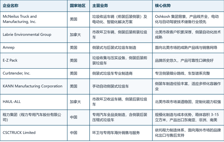 表 2 全球手动侧装式垃圾车主要生产企业概览