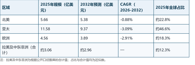 亚太收缩最快，主要因为中国、印度等区域燃油车产销结构快速切换，同时区域内的出口导向型产能面临欧美需求波动；北美市场受益于车龄老化（平均车龄超过12年）带来的高替换率，收缩最为缓和。中国作为亚太最大的单一市场之一，燃油车保有量仍处高位，点火线圈配套与售后需求具备稳定的存量基础，是全球市场重要的“压舱石”之一。