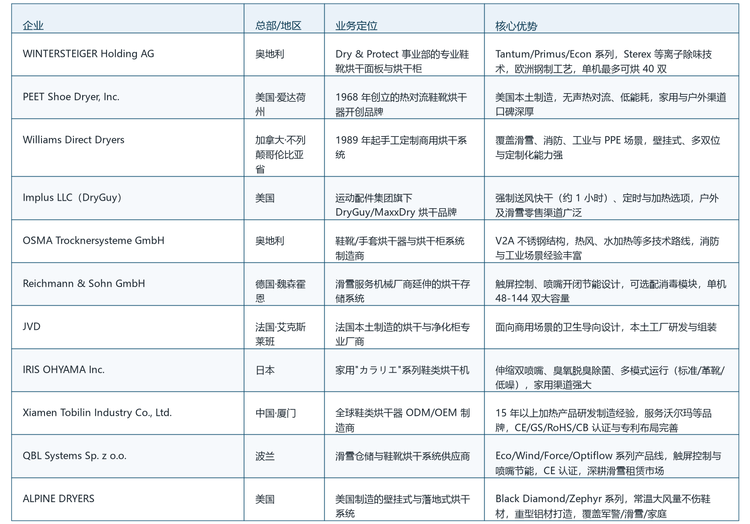 表 2 全球电热鞋靴烘干器核心企业一览