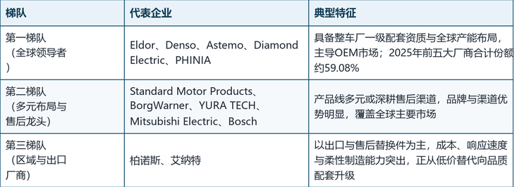 5.2 竞争梯队