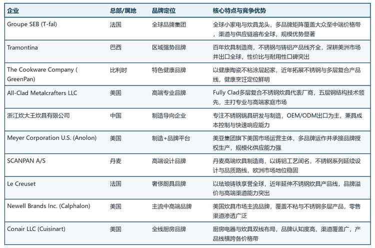 表2 全球不锈钢煎炒锅主要厂商概况