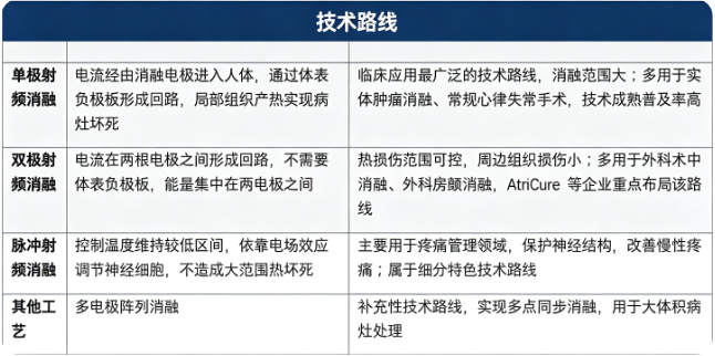 四、技术路线：单极射频消融、双极射频消融、脉冲射频与其他