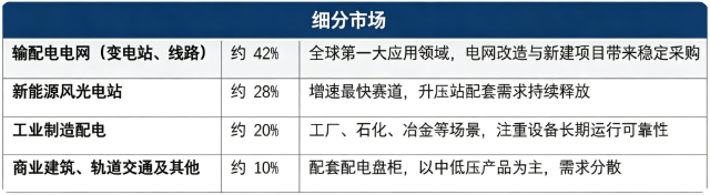据共研网（共研产业研究院）数据，2025 年全球隔离开关市场销售额为 26.8 亿美元，2026 年预计达到 28 亿美元，按照 4.0% 的复合增长率测算，2032 年全球市场销售额预计将达到 35 亿美元。按下游细分应用结构看，全球隔离开关市场构成如下：
