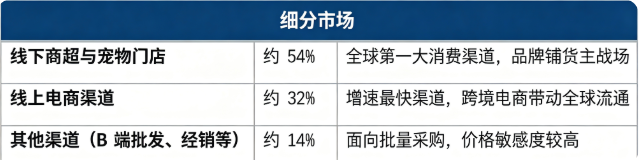 据共研网（共研产业研究院）数据，2025 年全球膨润土猫砂市场销售额为 35 亿美元，2026 年预计达到 36 亿美元，按照 5.1% 的复合增长率测算，2032 年全球市场销售额预计将达到 50 亿美元。按细分结构看，全球膨润土猫砂市场构成如下：