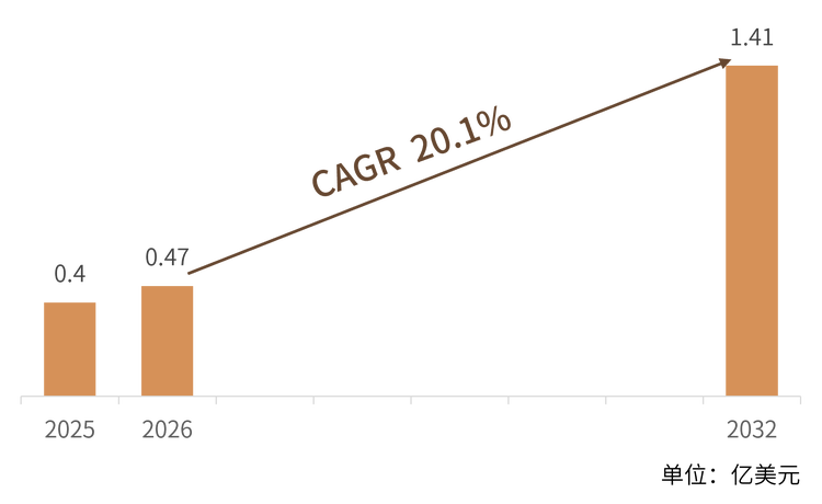 据共研网（共研产业研究院 ）数据，2025年全球汽车陶瓷3D打印市场销售额为0.40亿美元，预计2032年将达到1.41亿美元，2026-2032年CAGR为20.1%——七年时间市场规模扩张逾2.5倍。