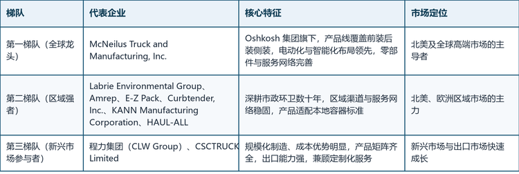 表 1 全球手动侧装式垃圾车市场竞争梯队划分