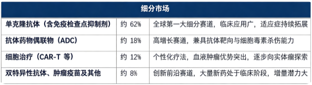 据共研网（共研产业研究院）数据，2025 年全球抗肿瘤生物药市场销售额为 1114 亿美元，2026 年预计达到 1260 亿美元，按照 9.3% 的复合增长率测算，2032 年全球市场销售额预计将达到 2142 亿美元。按药物品类细分结构看，全球抗肿瘤生物药市场构成如下：
