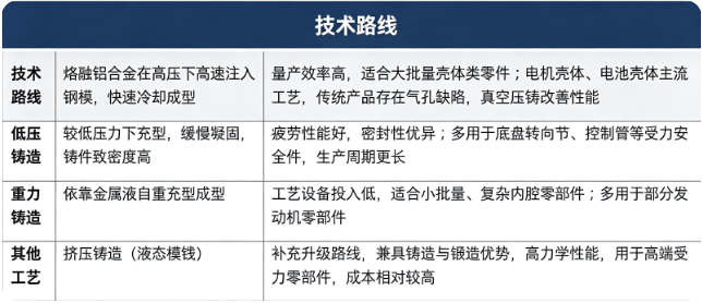 四、技术路线：高压压铸、低压铸造、重力铸造与其他