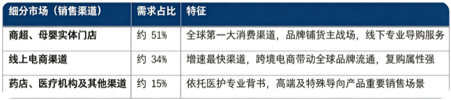 据共研网（共研产业研究院）数据，2025 年全球全营养婴儿配方奶粉市场销售额为 600 亿美元，2026 年预计达到 630 亿美元，按照 4.6% 的复合增长率测算，2032 年全球市场销售额预计将达到 822 亿美元。按销售渠道细分结构看，全球全营养婴儿配方奶粉市场构成如下：