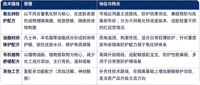 四、技术路线：氧化锌防护配方、油脂封闭修护配方、有机植物舒缓配方与其他