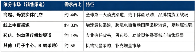 据共研网（共研产业研究院）数据，2025 年全球婴儿护臀膏市场销售额为 20 亿美元，2026 年预计达到 21.5 亿美元，按照 6.3% 的复合增长率测算，2032 年全球市场销售额预计将达到 31 亿美元。按销售渠道细分结构看，全球婴儿护臀膏市场构成如下：