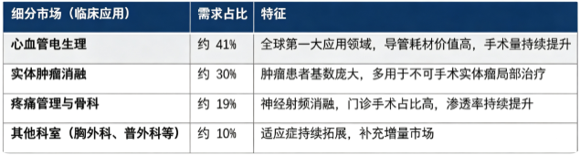 据共研网（共研产业研究院）数据，2025 年全球射频医疗消融系统市场销售额为 32 亿美元，2026 年预计达到 34.5 亿美元，按照 7.8% 的复合增长率测算，2032 年全球市场销售额预计将达到 54 亿美元。按临床应用细分结构看，全球射频医疗消融系统市场构成如下：